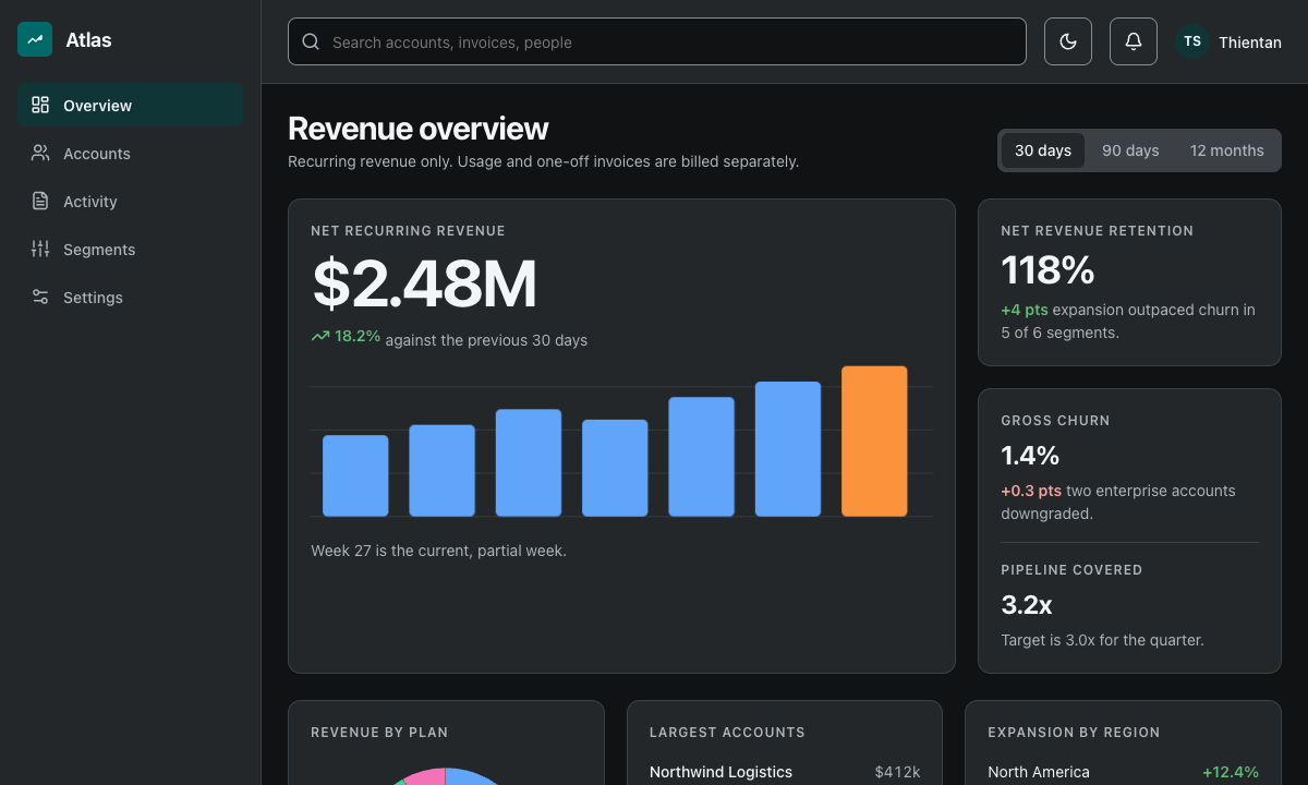 Atlas revenue console: hero revenue figure, weekly bars, retention and churn