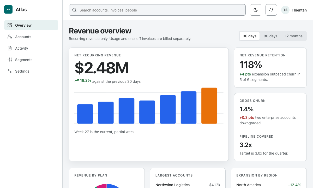 Atlas revenue console: sidebar, a hero net-recurring-revenue figure with a weekly bar chart, retention and churn cards