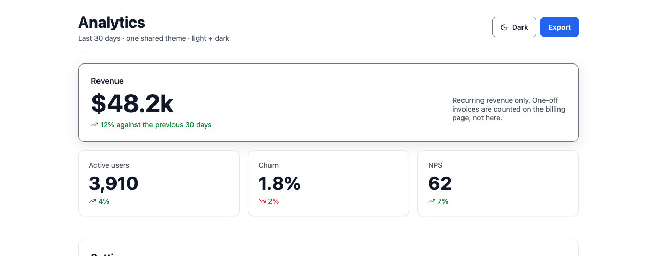 The same dashboard built to the kit's rules: one hero revenue card carrying the revenue figure at display size, then three quieter stat cards for active users, churn and NPS