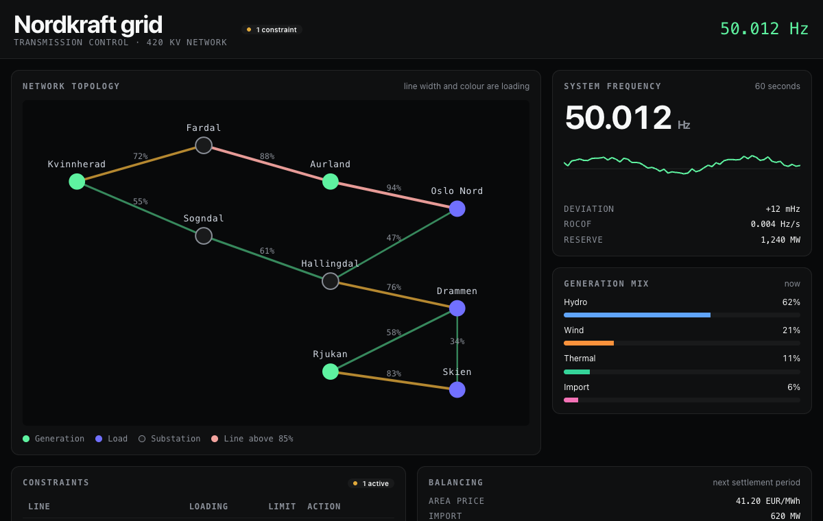 Power grid console showing network topology with line loading, system frequency and generation mix