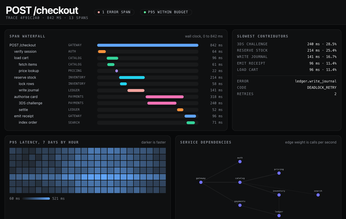 Observability console with a span waterfall, latency heatmap and service dependency graph