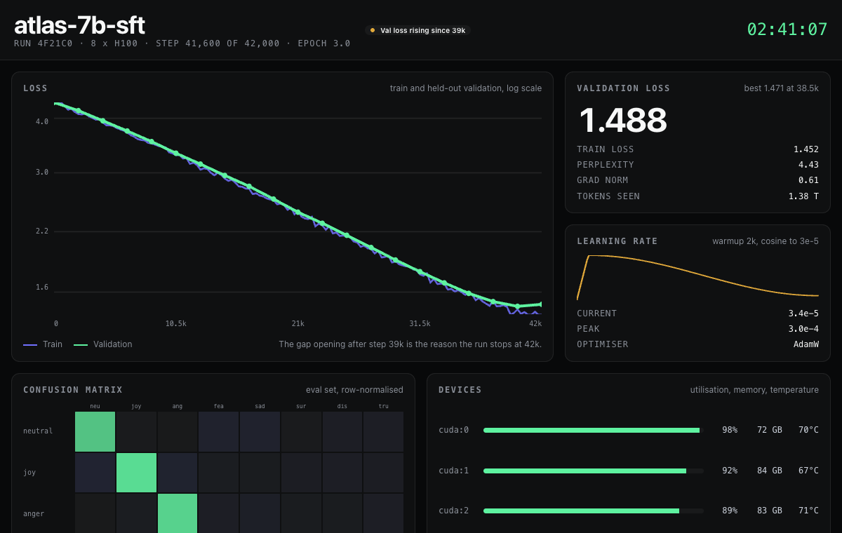 Machine learning training console with loss and validation curves, a learning rate schedule and a confusion matrix