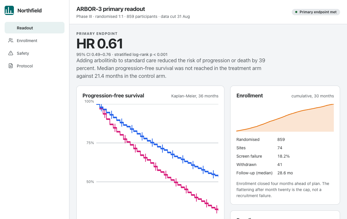 Clinical trial readout in light theme with Kaplan-Meier survival curves, a subgroup forest plot and an adverse event table